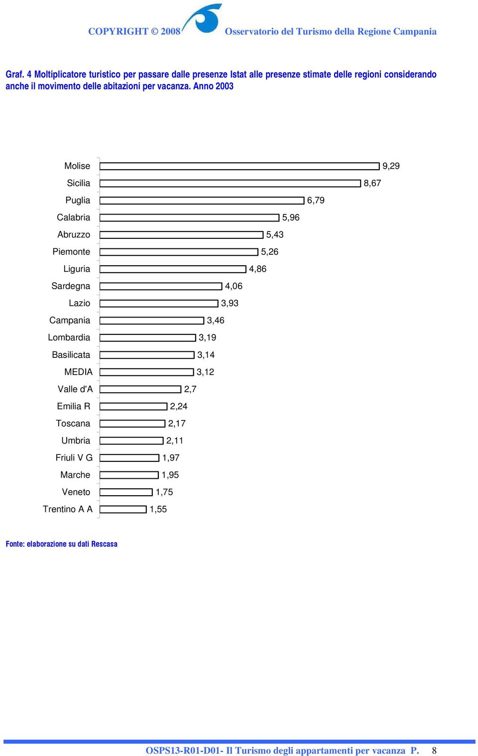 Anno 2003 Molise Sicilia Puglia Calabria Abruzzo Piemonte Liguria Sardegna Lazio Campania Lombardia Basilicata MEDIA Valle d'a Emilia R