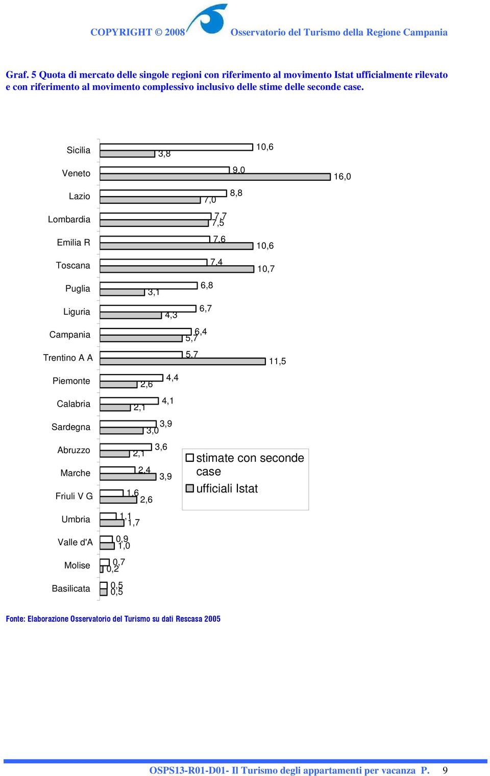 Sicilia Veneto Lazio Lombardia Emilia R Toscana Puglia Liguria Campania Trentino A A Piemonte Calabria Sardegna Abruzzo Marche Friuli V G Umbria Valle d'a Molise Basilicata