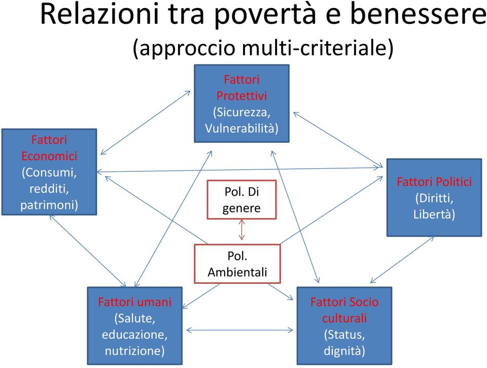 Vulnerabilità) Pol. Di genere Fattori Politici (Diritti, Libertà) Pol.