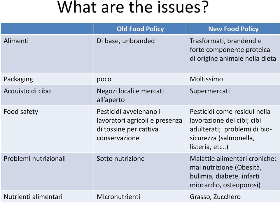 Acquisto di cibo Food safety Negozi locali e mercati all aperto Pesticidi avvelenano i lavoratori agricoli e presenza di tossine per cattiva conservazione Supermercati