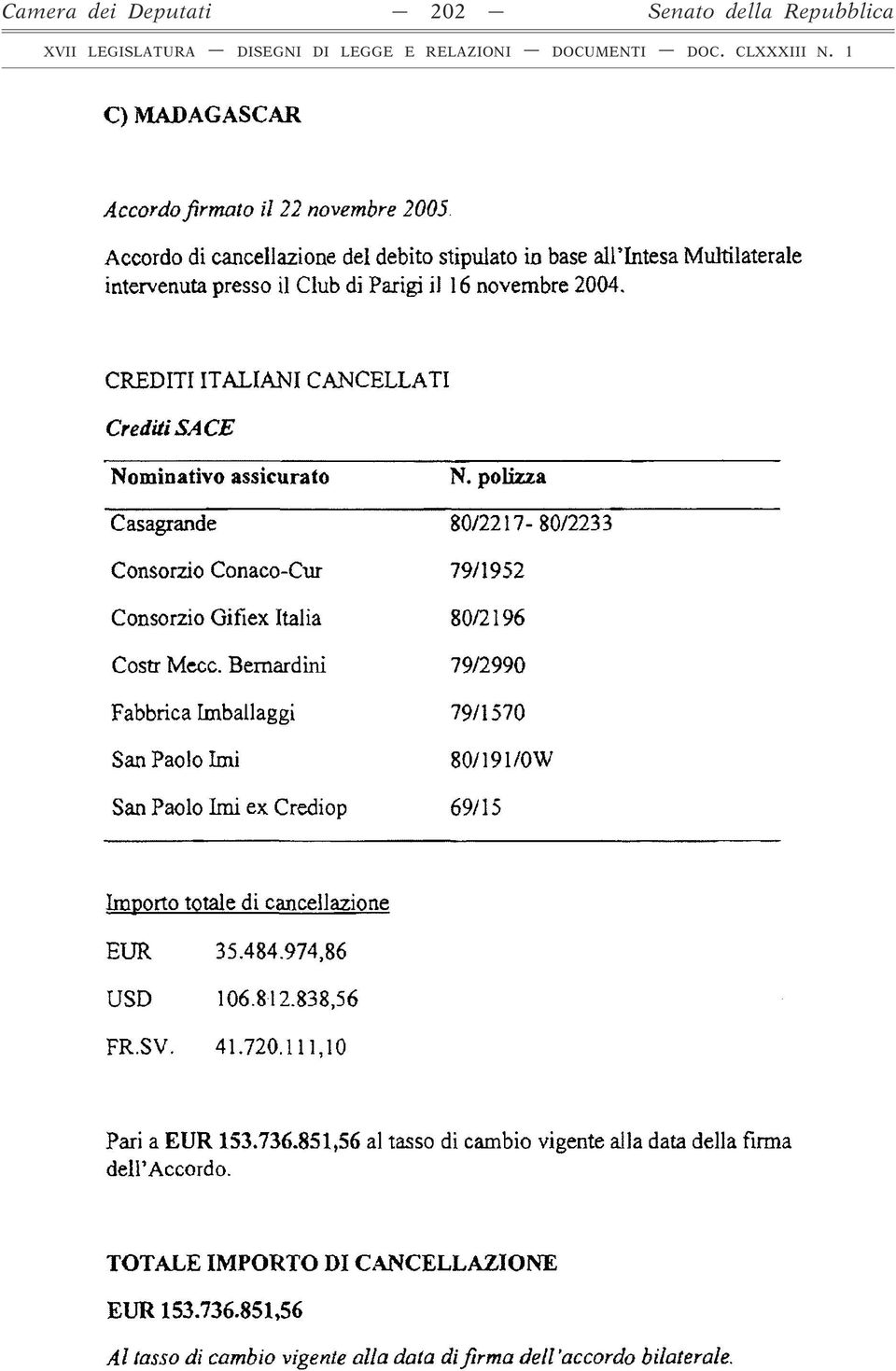 CREDITI ITALIANI CANCELLATI Crediti SACE Nominativo assicurato N. polizza Casagrande 80/2217-80/2233 Consorzio Conaco-Cur 79/1952 Consorzio Gifiex Italia 80/2196 Costr Mecc.