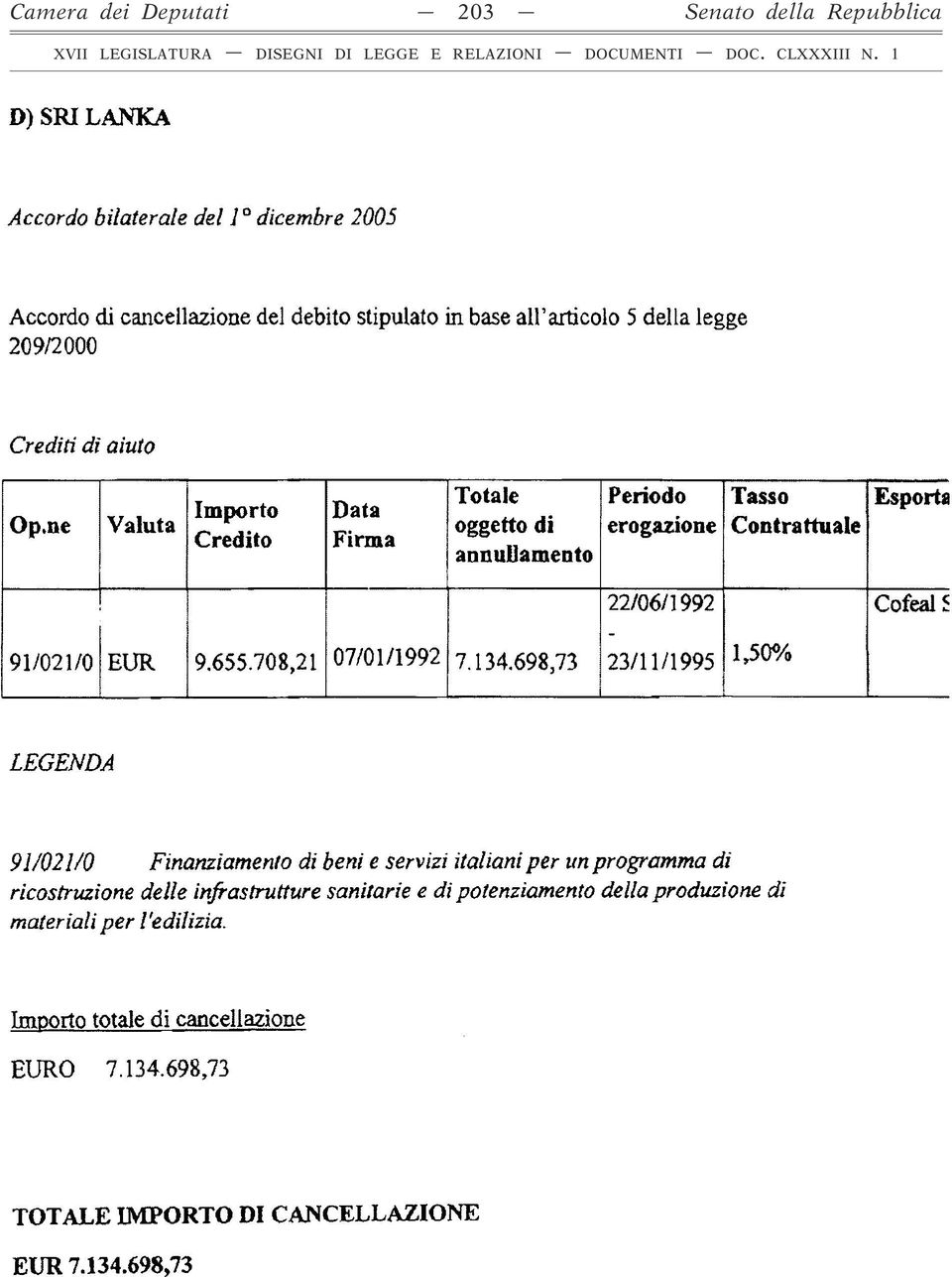 ne Valuta Importo Credito Data Firma Totale oggetto di annullamento Periodo erogazione Tasso Contrattuale Esporta 22/06/1992 CofealS 91/021/0 EUR 9.655.708,21 07/01/1992 7.