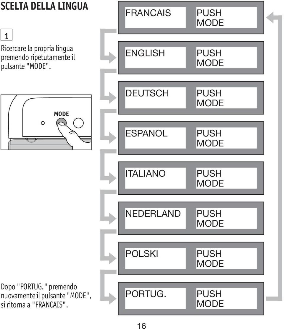 FRANCAIS ENGLISH PUSH MODE PUSH MODE MODE DEUTSCH ESPANOL PUSH MODE PUSH MODE