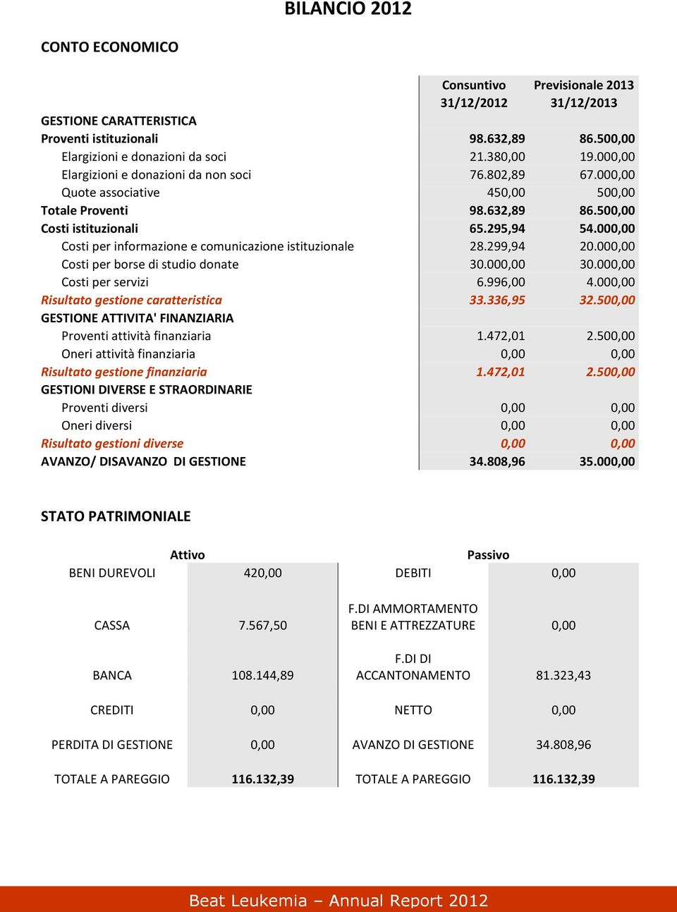 000,00 Costi per informazione e comunicazione istituzionale 28.299,94 20.000,00 Costi per borse di studio donate 30.000,00 30.000,00 Costi per servizi 6.996,00 4.