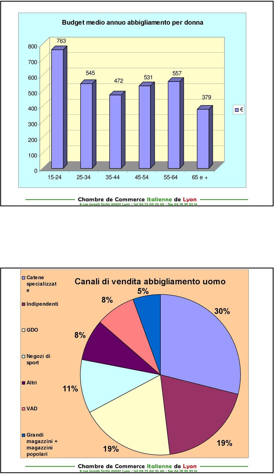 specializzat e Indipendenti GDO Canali di vendita abbigliamento uomo 5% 8%