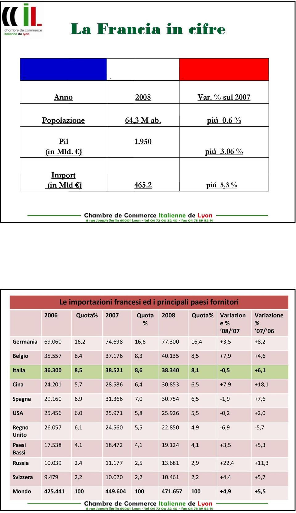 176 8,3 40.135 8,5 +7,9 +4,6 Italia 36.300 8,5 38.521 8,6 38.340 8,1 0,5 +6,1 Variazione % 07/ 06 Cina 24.201 5,7 28.586 6,4 30.853 6,5 +7,9 +18,1 Spagna 29.160 6,9 31.366 7,0 30.