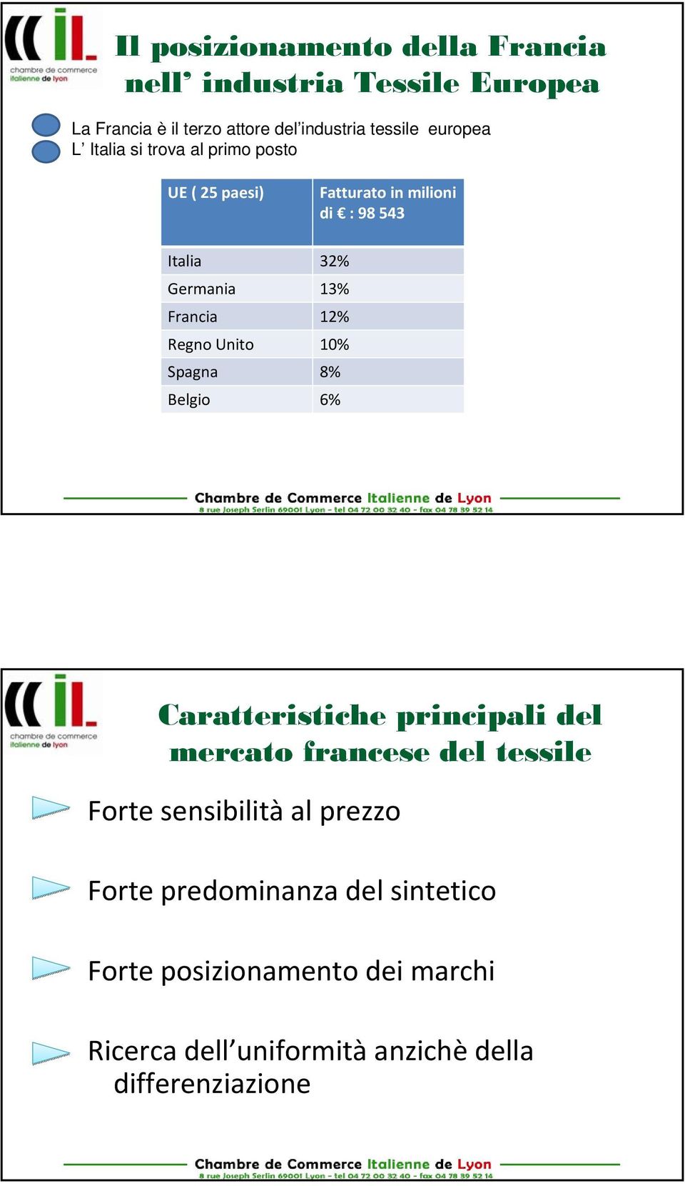 12% Regno Unito 10% Spagna 8% Belgio 6% Caratteristiche principali del mercato francese del tessile Forte sensibilità al