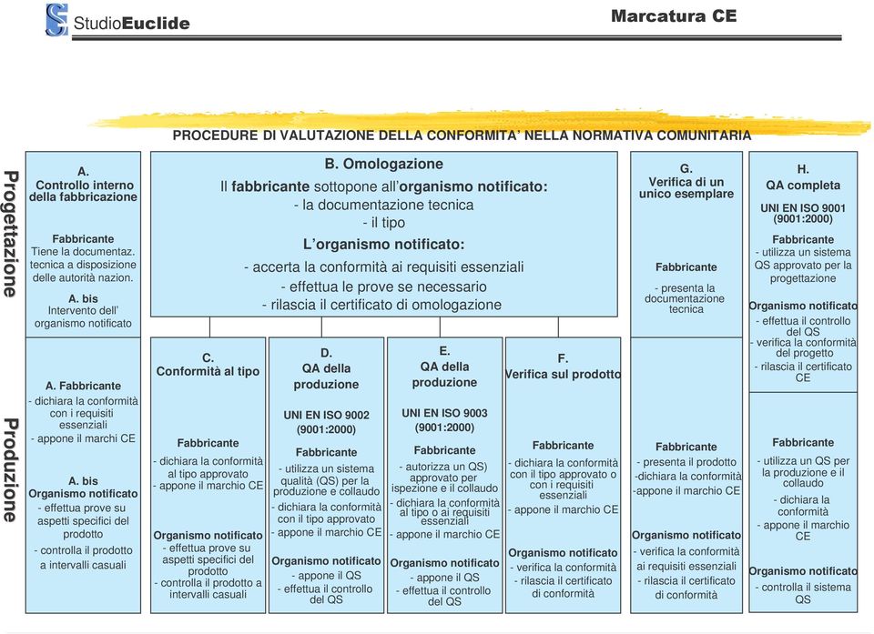 bis - effettua prove su aspetti specifici del prodotto - controlla il prodotto a intervalli casuali C.