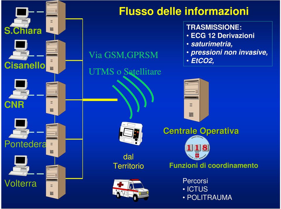 ECG 12 Derivazioni saturimetria, pressioni non invasive, EtCO2,