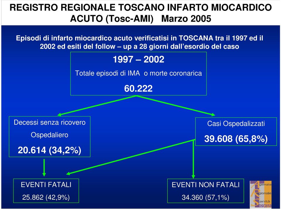 caso 1997 2002 Totale episodi di IMA o morte coronarica 60.222 Decessi senza ricovero Ospedaliero 20.