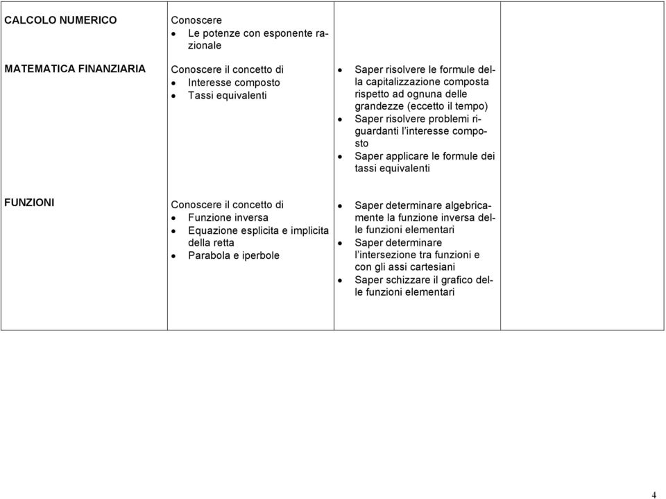 formule dei tassi equivalenti FUNZIONI Funzione inversa Equazione esplicita e implicita della retta Parabola e iperbole Saper determinare algebricamente la