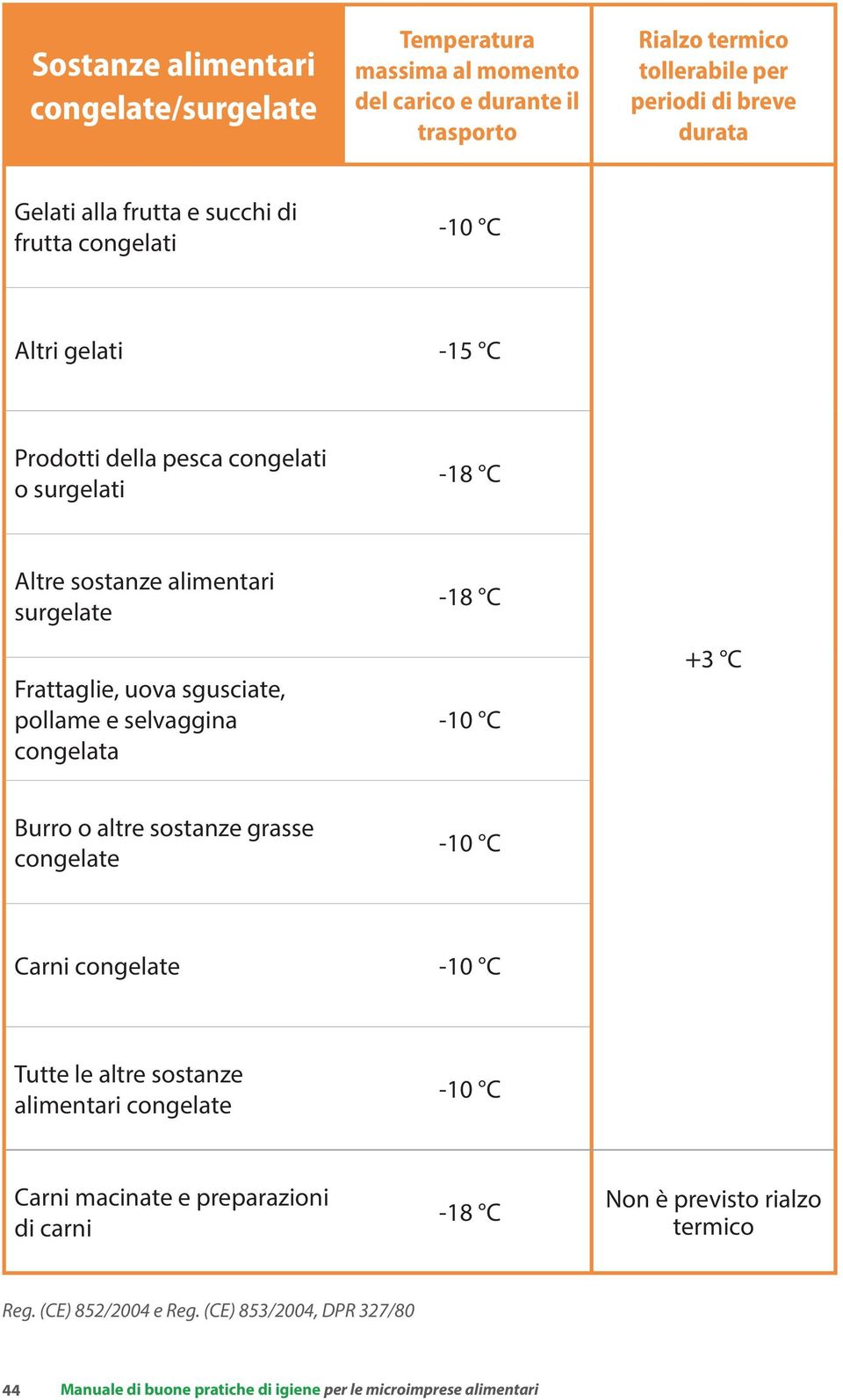 pollame e selvaggina congelata -18 C -10 C +3 C Burro o altre sostanze grasse congelate -10 C Carni congelate -10 C Tutte le altre sostanze alimentari congelate -10 C Carni