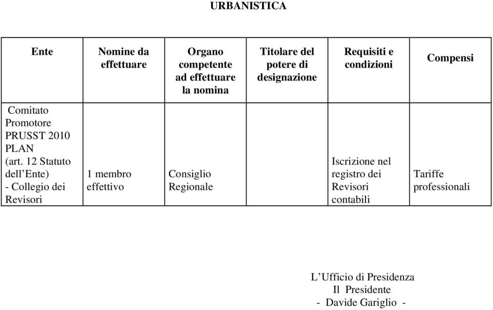 12 Statuto 1 membro effettivo registro dei