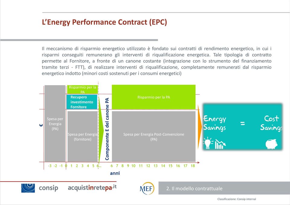 Tale tipologia di contratto permette al Fornitore, a fronte di un canone costante (integrazione con lo strumento del finanziamento tramite terzi - FTT), di realizzare interventi di riqualificazione,