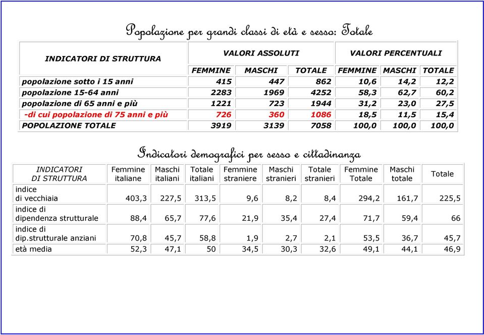 3919 3139 7058 100,0 100,0 100,0 INDICTORI DI STRUTTUR Femmine italiane Indicatori demografici per sesso e cittadinanza Maschi italiani Totale italiani Femmine straniere Maschi stranieri Totale