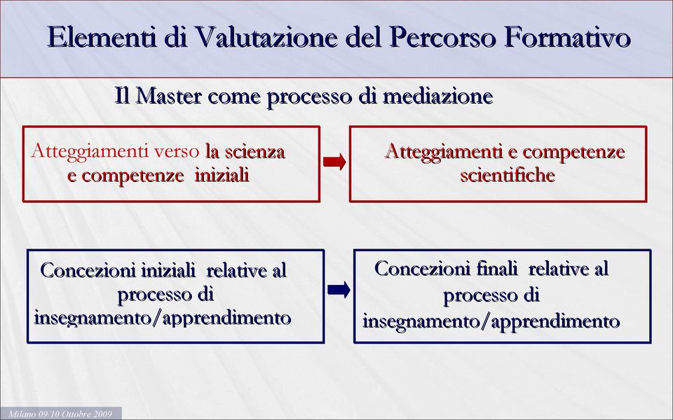 competenze scientifiche Concezioni iniziali relative al processo di