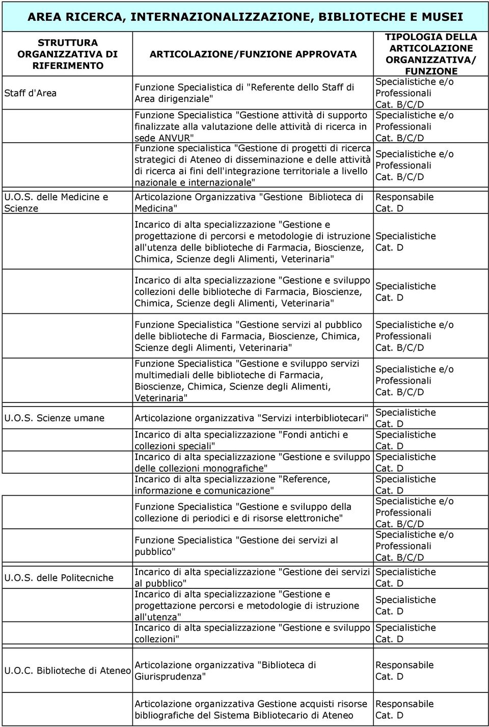 finalizzate alla valutazione delle attività di ricerca in sede ANVUR" Funzione specialistica "Gestione di progetti di ricerca strategici di Ateneo di disseminazione e delle attività di ricerca ai