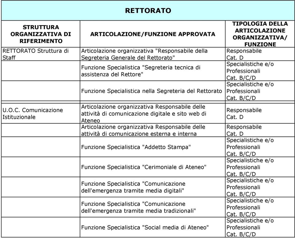 Rettore" Funzione Specialistica nella Segreteria del Rettorato Articolazione organizzativa delle attività di comunicazione digitale e sito web di Ateneo Articolazione organizzativa delle