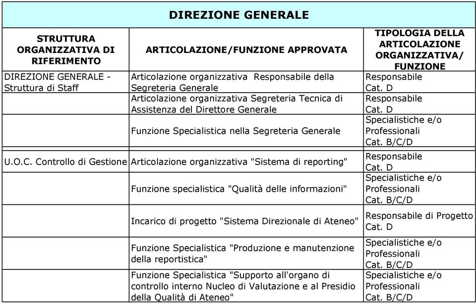 Controllo di Gestione Articolazione organizzativa "Sistema di reporting" Funzione specialistica "Qualità delle informazioni" Incarico di progetto "Sistema