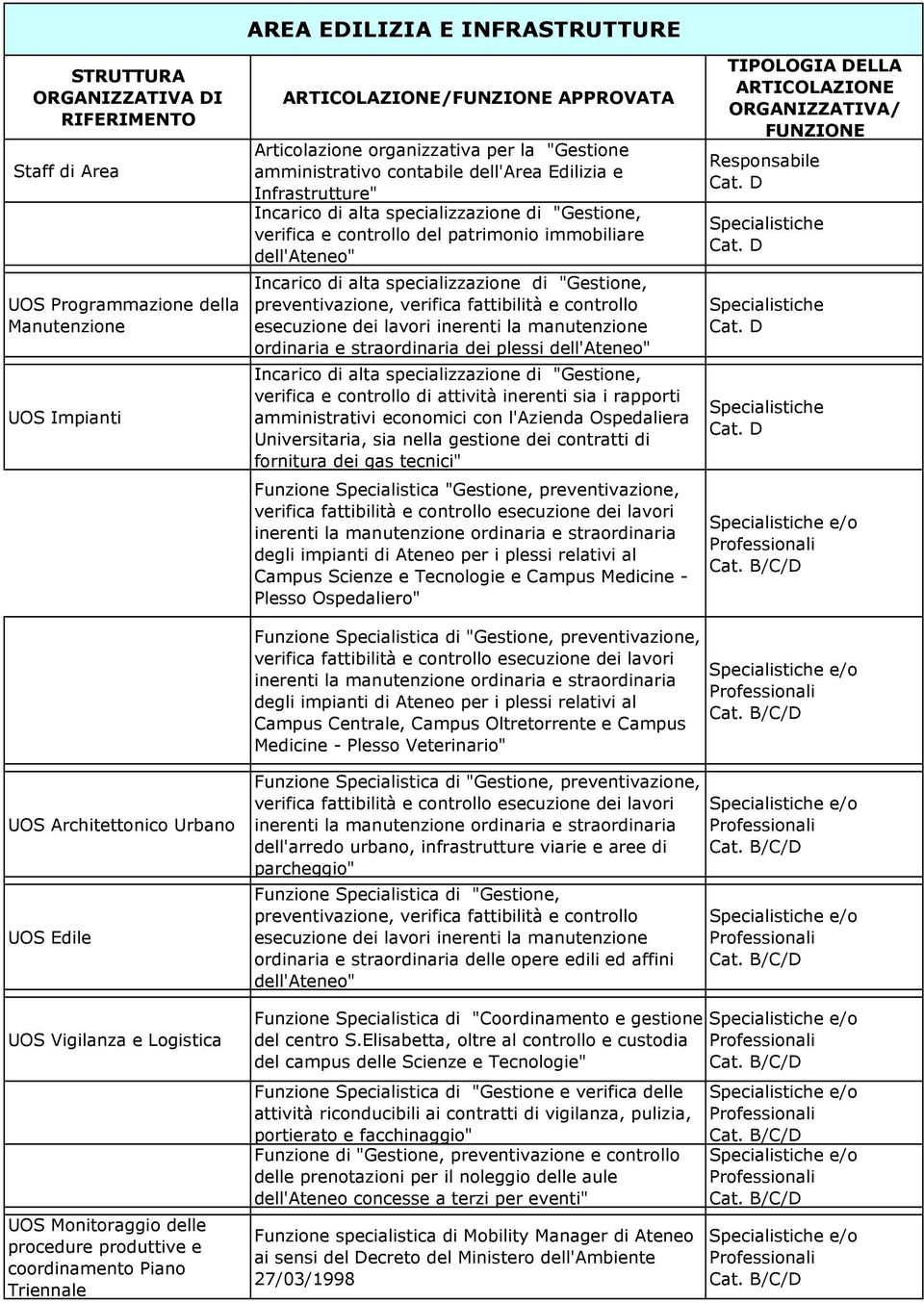 preventivazione, verifica fattibilità e controllo esecuzione dei lavori inerenti la manutenzione ordinaria e straordinaria dei plessi dell'ateneo" Incarico di alta specializzazione di "Gestione,