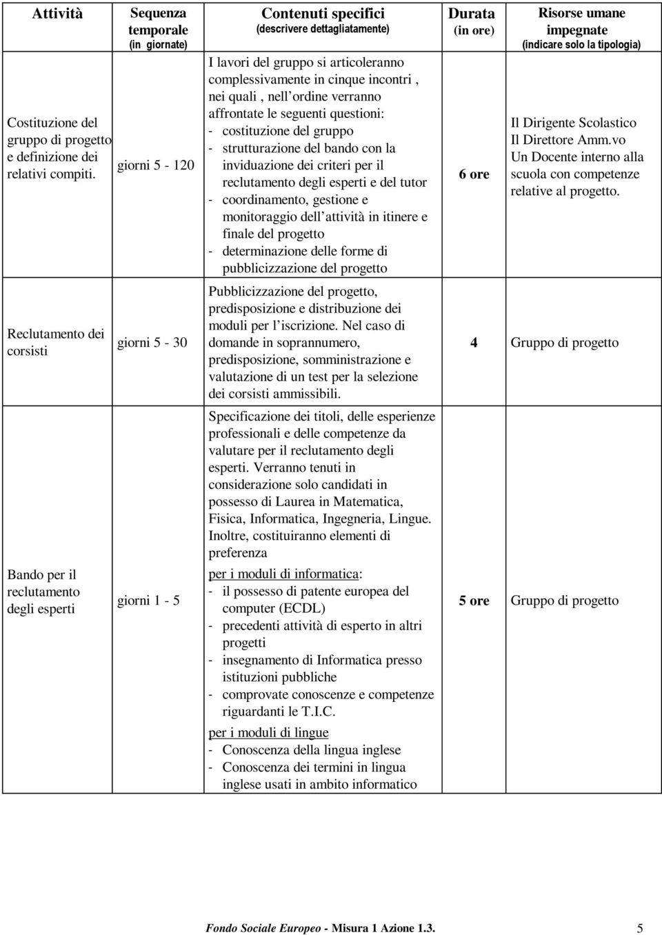 cinque incontri, nei quali, nell ordine verranno affrontate le seguenti questioni: - costituzione del gruppo - strutturazione del bando con la inviduazione dei criteri per il reclutamento degli