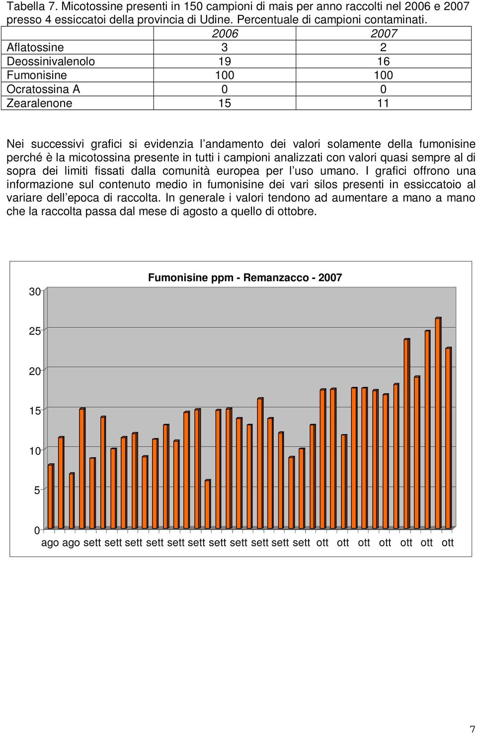 la micotossina presente in tutti i campioni analizzati con valori quasi sempre al di sopra dei limiti fissati dalla comunità europea per l uso umano.