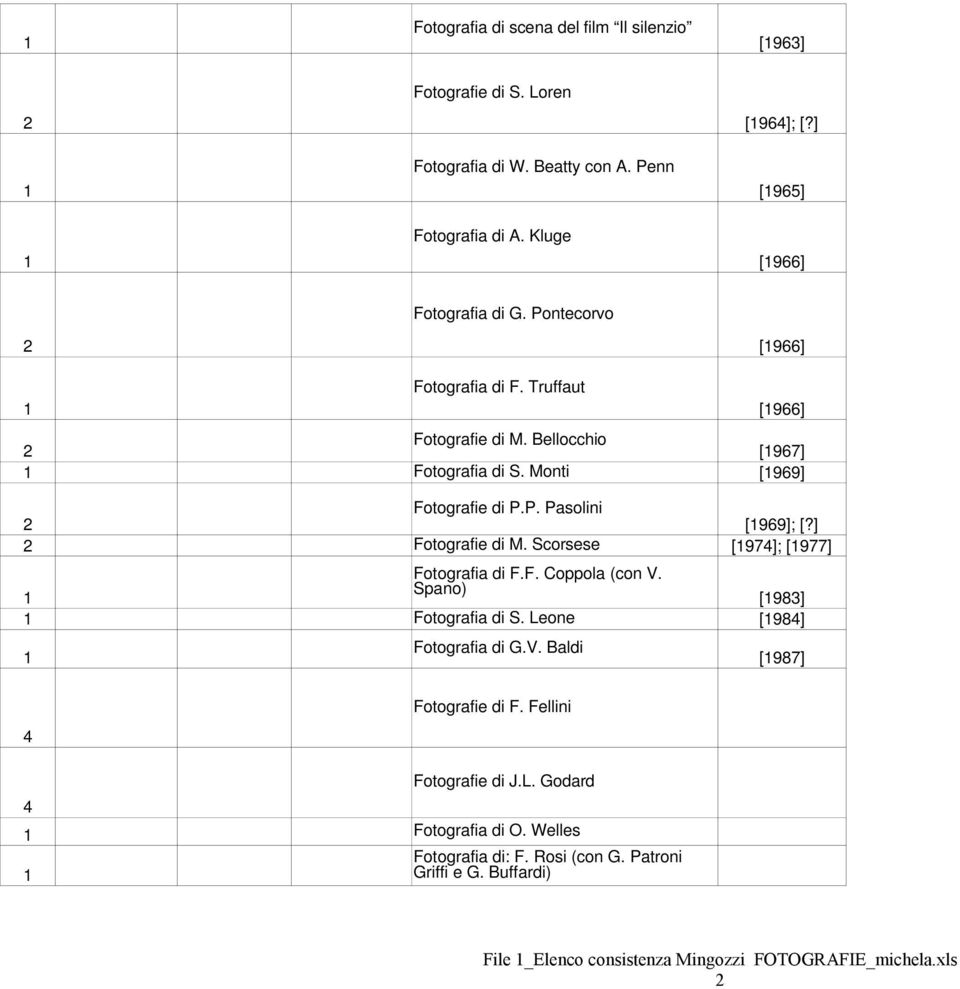 ] Fotografie di M. Scorsese [974]; [977] Fotografia di F.F. Coppola (con V. Spano) [983] Fotografia di S. Leone [984] Fotografia di G.V. Baldi [987] 4 Fotografie di F.