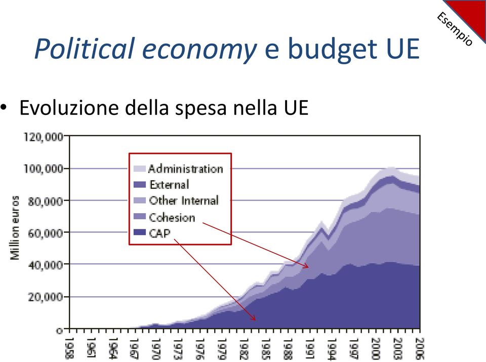 budget UE