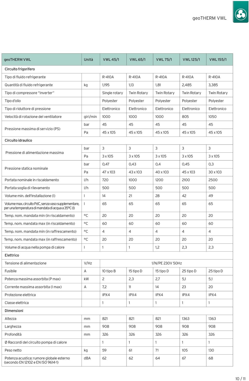 di pressione Elettronico Elettronico Elettronico Elettronico Elettronico Velocità di rotazione del ventilatore giri/min 1000 1000 1000 805 1050 Pressione massima di servizio (PS) bar 45 45 45 45 45