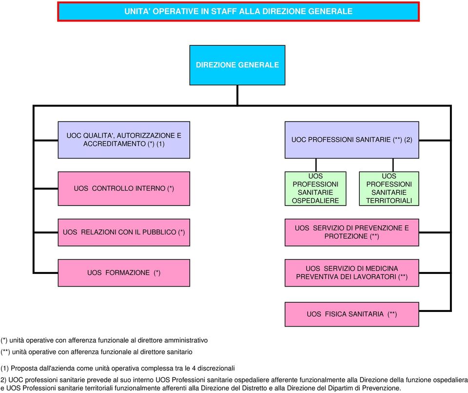 FISICA SANITARIA (**) (*) unità operative con afferenza funzionale al direttore amministrativo (**) unità operative con afferenza funzionale al direttore sanitario (1) Proposta dall'azienda come