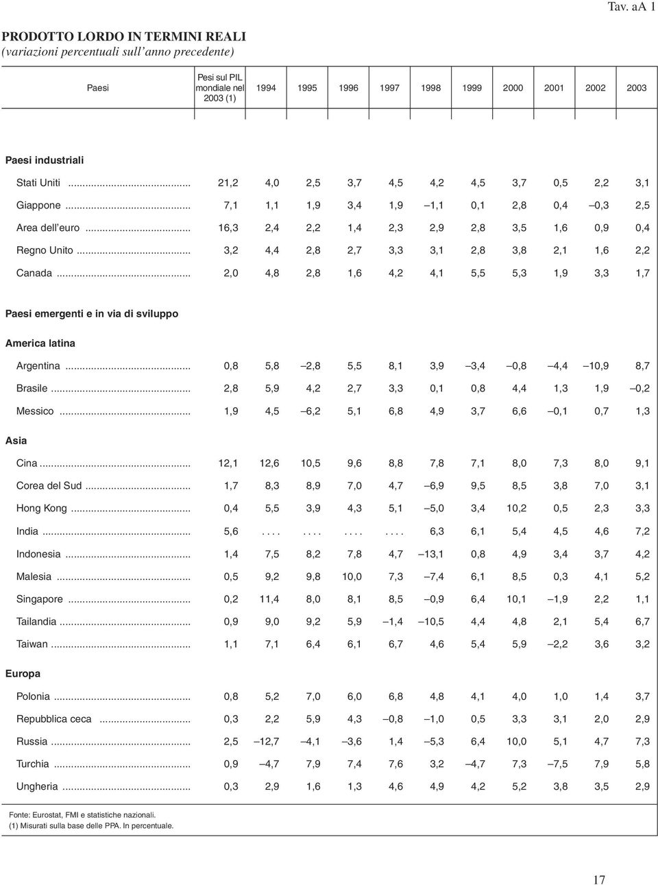 .. 3,2 4,4 2,8 2,7 3,3 3,1 2,8 3,8 2,1 1,6 2,2 Canada... 2,0 4,8 2,8 1,6 4,2 4,1 5,5 5,3 1,9 3,3 1,7 Paesi emergenti e in via di sviluppo America latina Argentina.