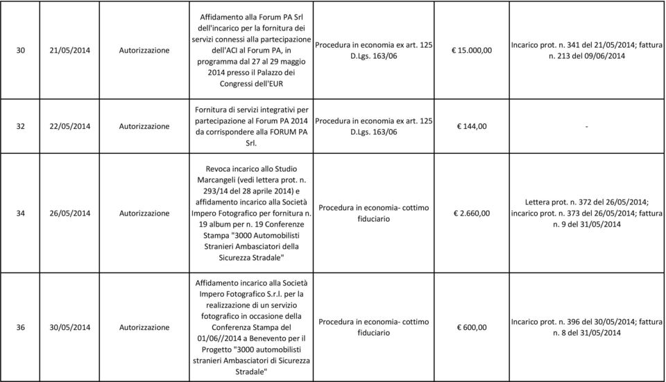 213 del 09/06/2014 32 22/05/2014 Autorizzazione Fornitura di servizi integrativi per partecipazione al Forum PA 2014 da corrispondere alla FORUM PA Srl.