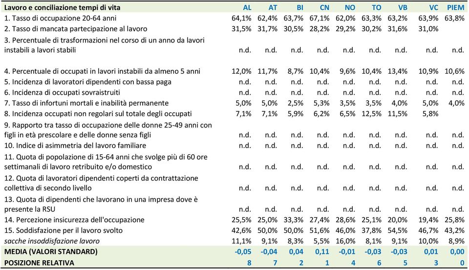 Percentuale di occupati in lavori instabili da almeno 5 anni 12,0% 11,7% 8,7% 10,4% 9,6% 10,4% 13,4% 10,9% 10,6% 5. Incidenza di lavoratori dipendenti con bassa paga n.d. n.d. n.d. n.d. n.d. n.d. n.d. n.d. n.d. 6.