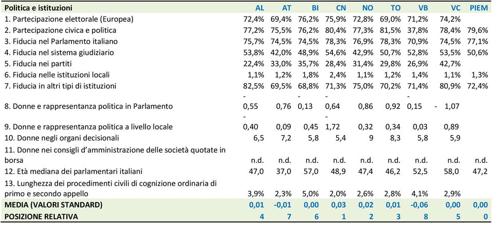 Fiducia nel sistema giudiziario 53,8% 42,0% 48,9% 54,6% 42,9% 50,7% 52,8% 53,5% 50,6% 5. Fiducia nei partiti 22,4% 33,0% 35,7% 28,4% 31,4% 29,8% 26,9% 42,7% 6.