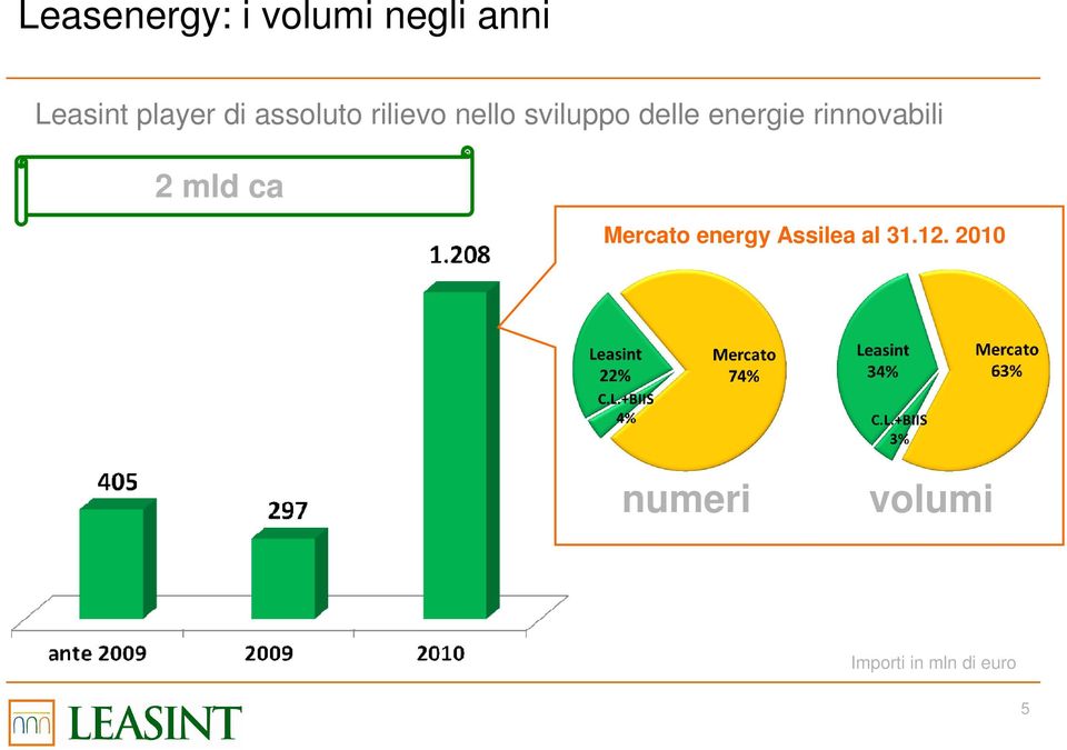 rinnovabili 2 mld ca Mercato energy Assilea al