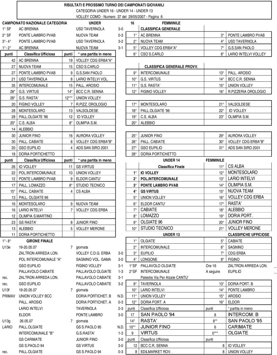 BRENNA NUOVA TEAM 3-1 5 VOLLEY CDG ERBA"A" 7 G.S.SAN PAOLO punti Classifica Ufficiosa punti * una partita in meno 6 CSO S.