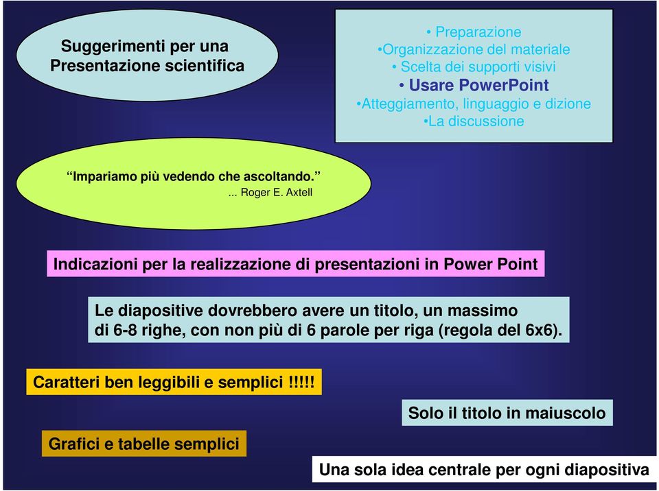 avere un titolo, un massimo di 6-8 righe, con non più di 6 parole per riga (regola del 6x6).