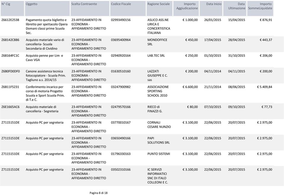 000,00 26/01/2015 15/04/2015 876,91 Z68142C886 Acquisto materiale vario di cancelleria- Scuola di Cividino 03695400964 MONDOFFICE SRL 450,00 17/04/2015 28/04/2015 443,37 Z68164FC1C Acquisto penne per