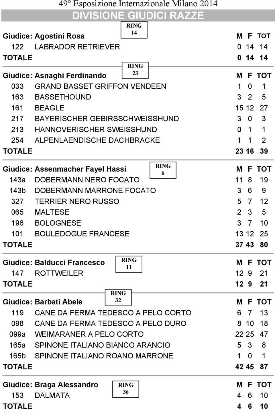 Assenmacher Fayel Hassi 6 143a DOBERMANN NERO FOCATO 11 8 19 143b DOBERMANN MARRONE FOCATO 3 6 9 327 TERRIER NERO RUSSO 5 7 12 065 MALTESE 2 3 5 196 BOLOGNESE 3 7 10 101 BOULEDOGUE FRANCESE 13 12 25