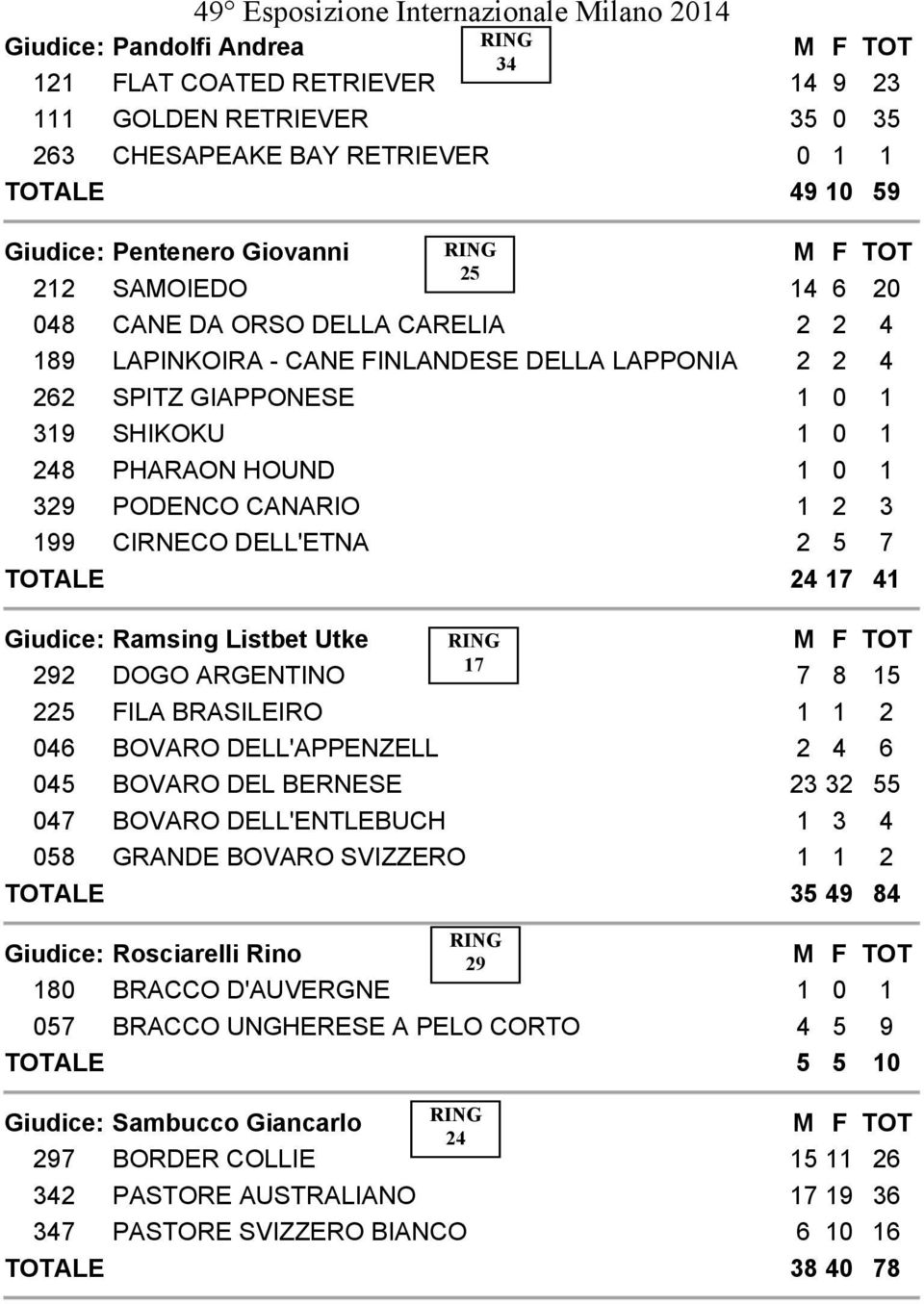 0 1 329 PODENCO CANARIO 1 2 3 199 CIRNECO DELL'ETNA 2 5 7 TOTALE 24 17 41 Giudice: Ramsing Listbet Utke 292 DOGO ARGENTINO 17 7 8 15 225 FILA BRASILEIRO 1 1 2 046 BOVARO DELL'APPENZELL 2 4 6 045