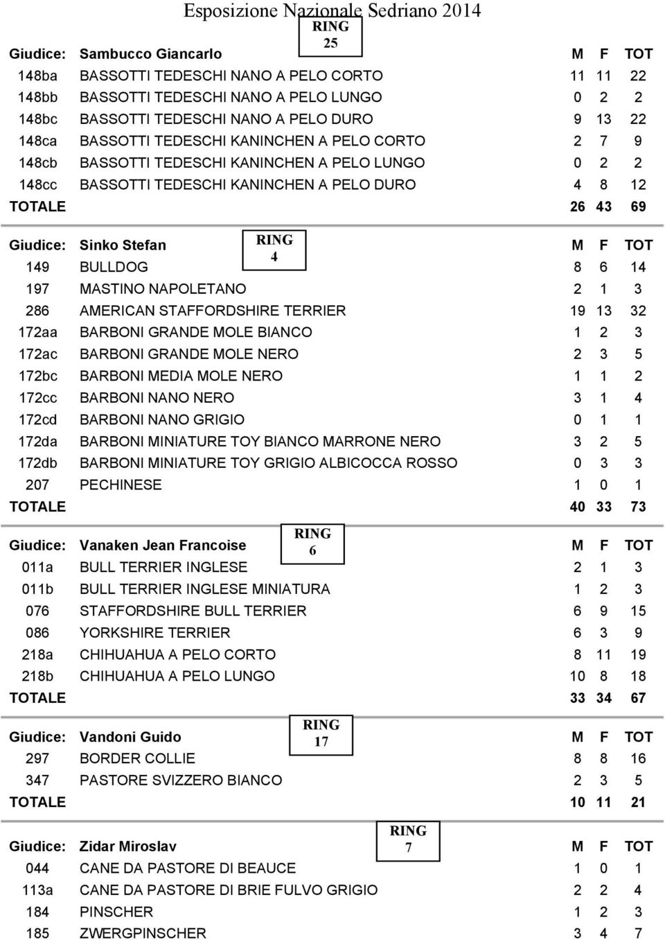 Giudice: Sinko Stefan 4 149 BULLDOG 8 6 14 197 MASTINO NAPOLETANO 2 1 3 286 AMERICAN STAFFORDSHIRE TERRIER 19 13 32 172aa BARBONI GRANDE MOLE BIANCO 1 2 3 172ac BARBONI GRANDE MOLE NERO 2 3 5 172bc