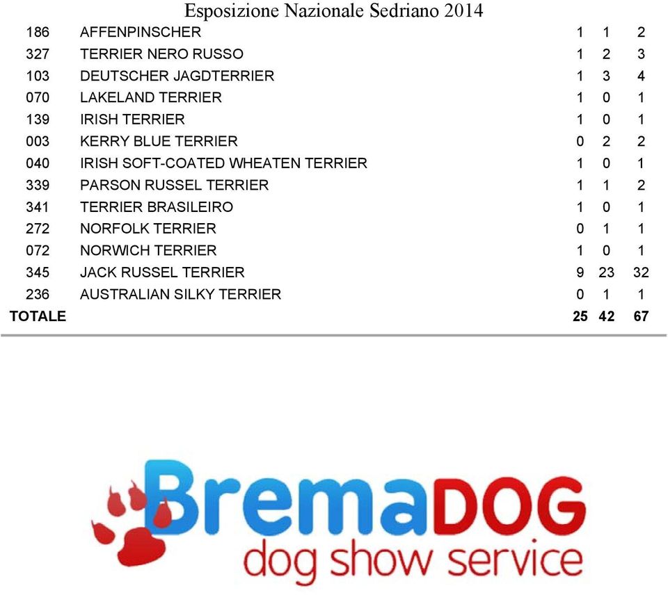 SOFT-COATED WHEATEN TERRIER 1 0 1 339 PARSON RUSSEL TERRIER 1 1 2 341 TERRIER BRASILEIRO 1 0 1 272 NORFOLK