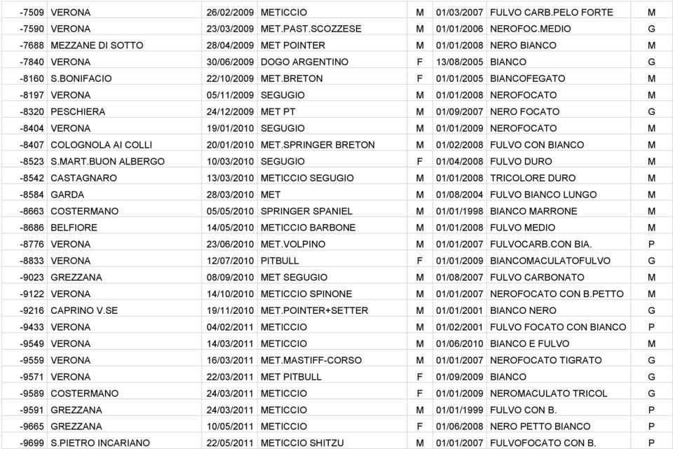 BRETON F 01/01/2005 BIANCOFEGATO M -8197 VERONA 05/11/2009 SEGUGIO M 01/01/2008 NEROFOCATO M -8320 PESCHIERA 24/12/2009 MET PT M 01/09/2007 NERO FOCATO G -8404 VERONA 19/01/2010 SEGUGIO M 01/01/2009