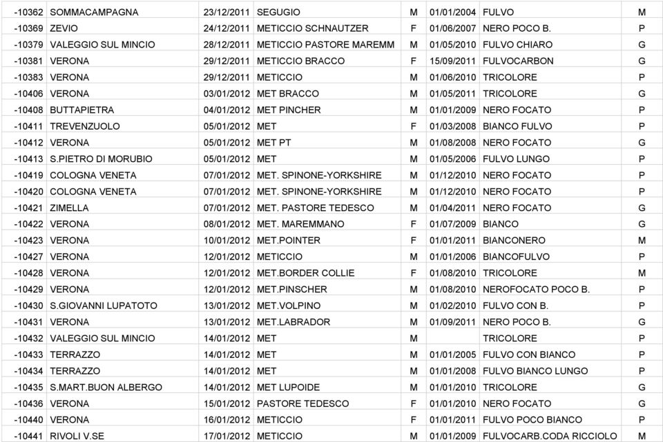 01/06/2010 TRICOLORE P -10406 VERONA 03/01/2012 MET BRACCO M 01/05/2011 TRICOLORE G -10408 BUTTAPIETRA 04/01/2012 MET PINCHER M 01/01/2009 NERO FOCATO P -10411 TREVENZUOLO 05/01/2012 MET F 01/03/2008