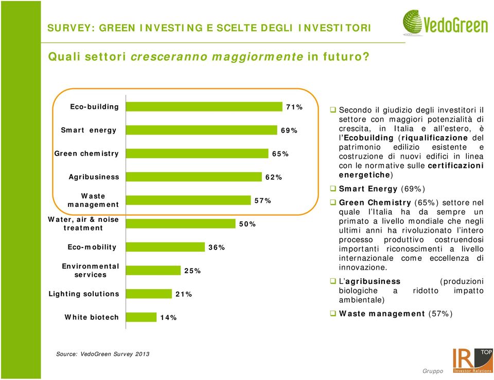 il giudizio degli investitori il settore con maggiori potenzialità di crescita, in Italia e all estero, è l Ecobuilding (riqualificazione del patrimonio edilizio esistente e costruzione di nuovi