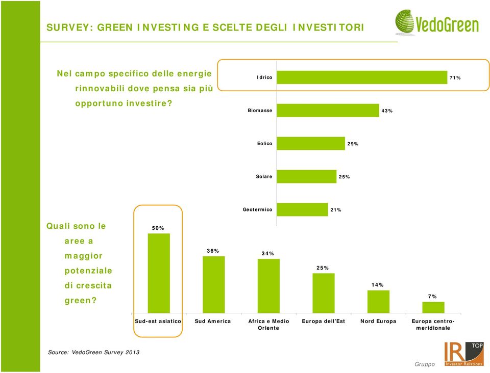 Idrico Biomasse 43% 71% Eolico 29% Solare 25% Quali sono le aree a maggior potenziale di crescita green?