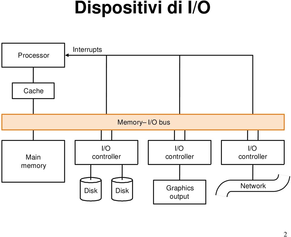 memory I/O controller I/O controller