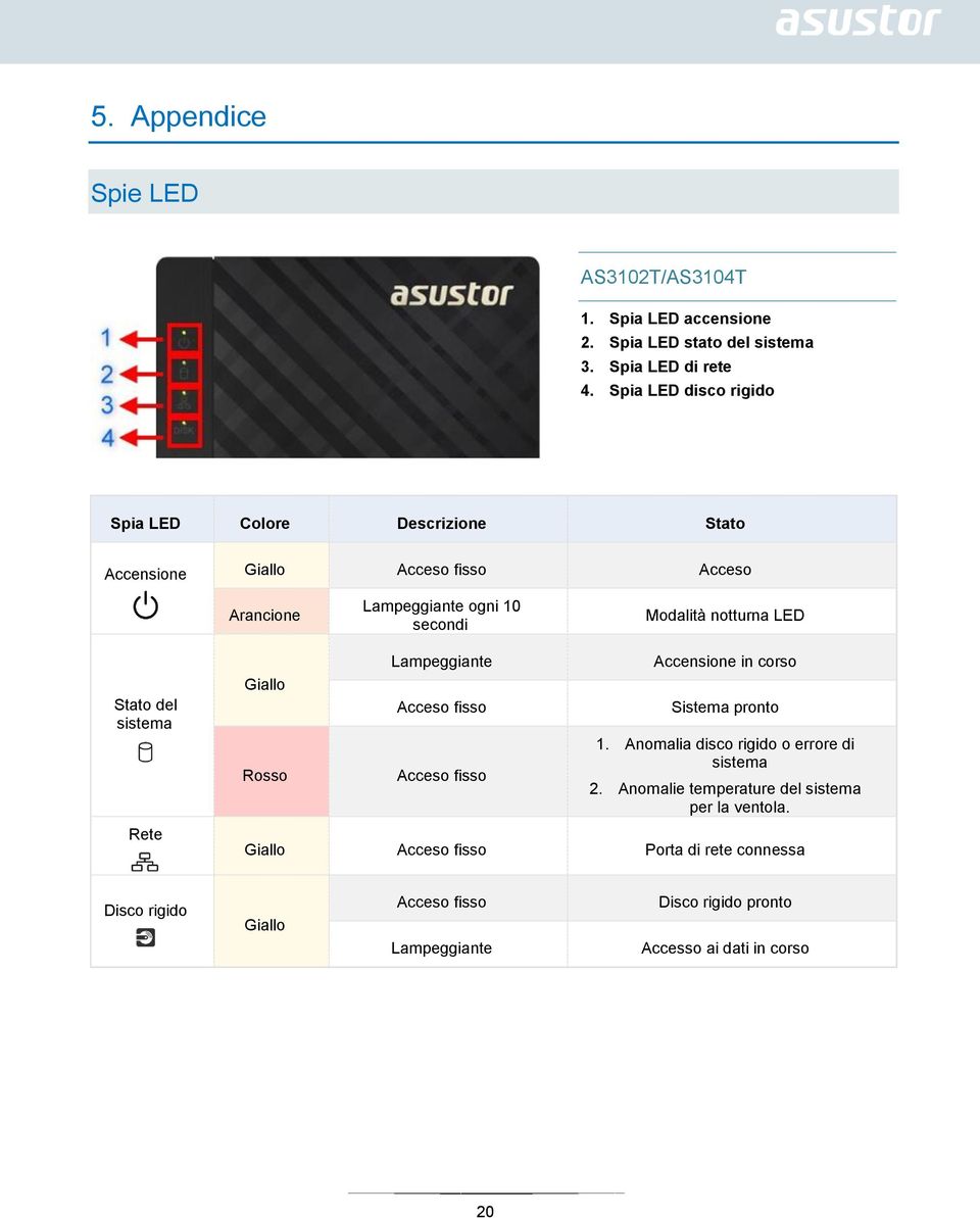 LED Stato del sistema Rete Giallo Rosso Lampeggiante Acceso fisso Acceso fisso Accensione in corso Sistema pronto 1.