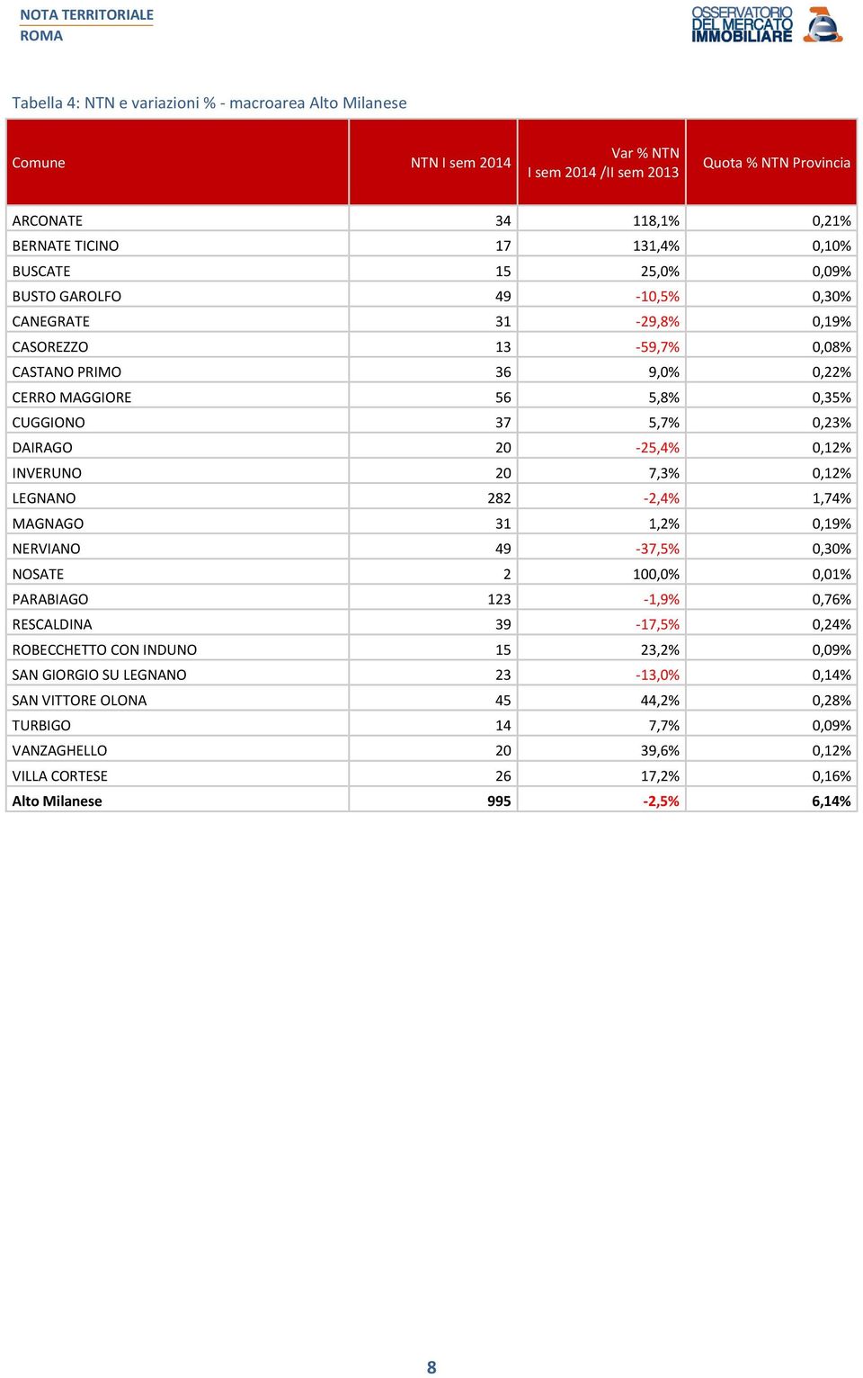 0,12% INVERUNO 20 7,3% 0,12% LEGNANO 282-2,4% 1,74% MAGNAGO 31 1,2% 0,19% NERVIANO 49-37,5% 0,30% NOSATE 2 100,0% 0,01% PARABIAGO 123-1,9% 0,76% RESCALDINA 39-17,5% 0,24% ROBECCHETTO CON