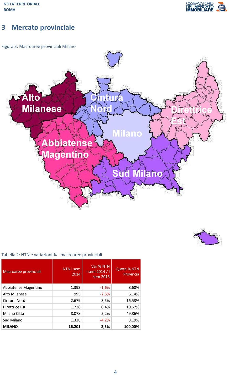 2014 / I sem 2013 Quota % NTN Provincia Abbiatense Magentino 1.393-1,6% 8,60% Alto Milanese 995-2,5% 6,14% Cintura Nord 2.